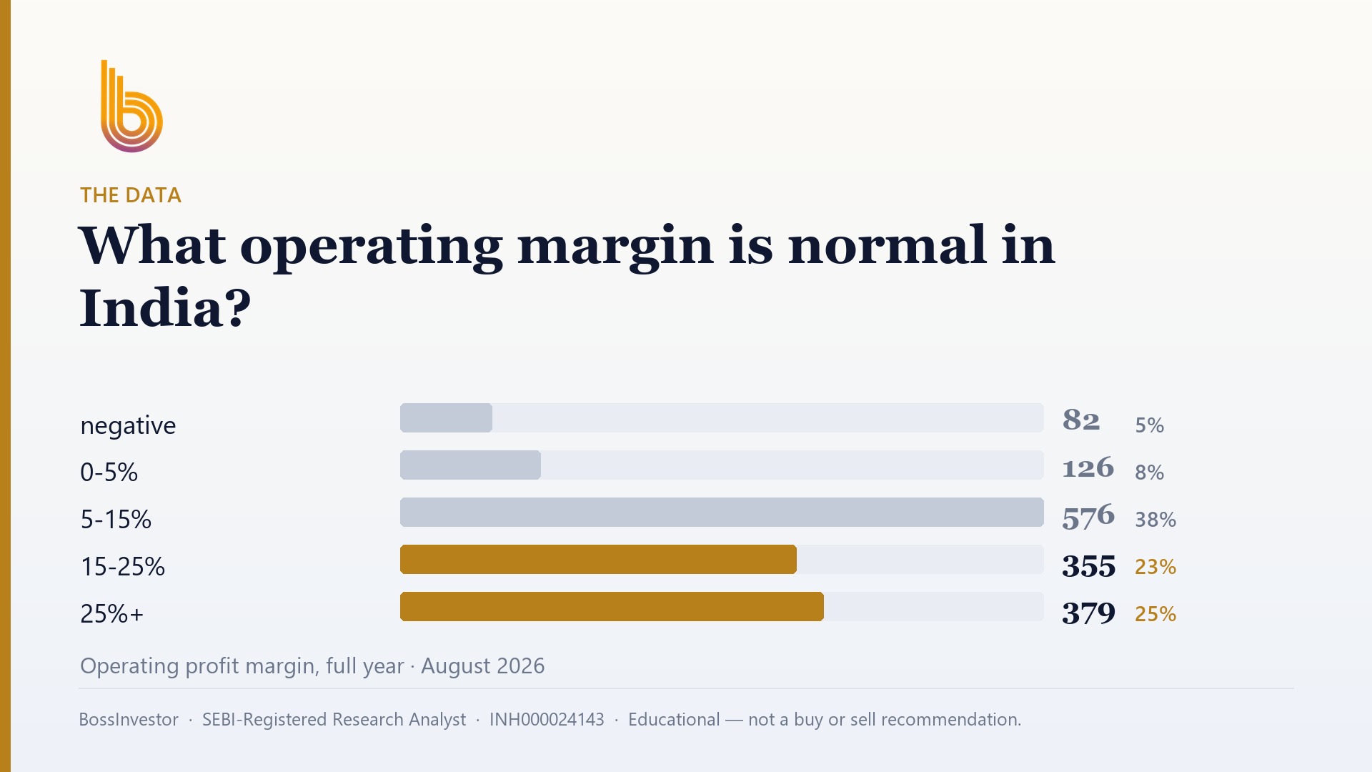 What is a good operating and net profit margin?