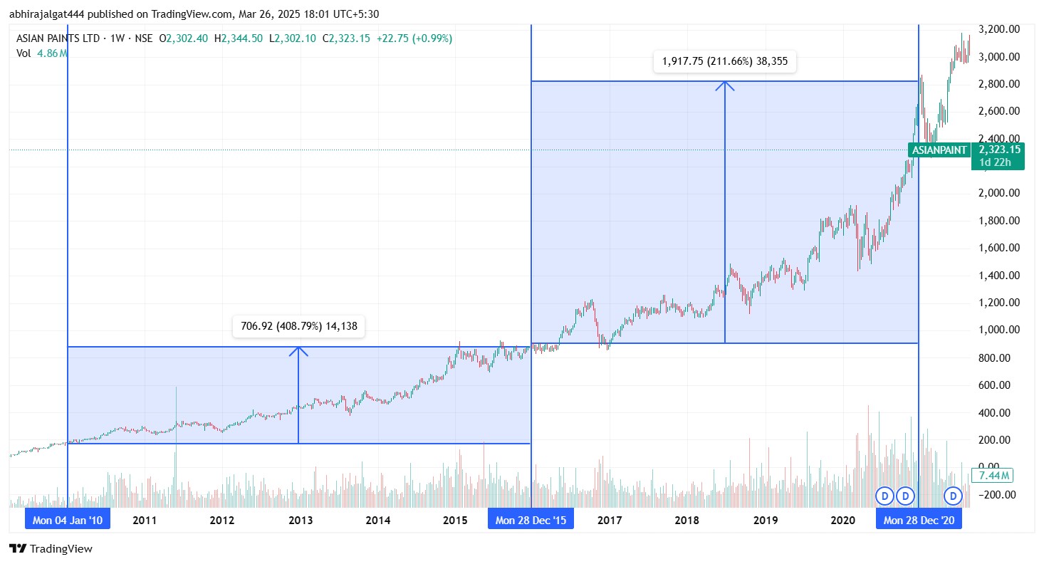 Asian Paints Chart