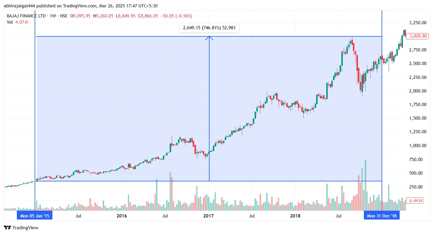 Bajaj Fin Chart