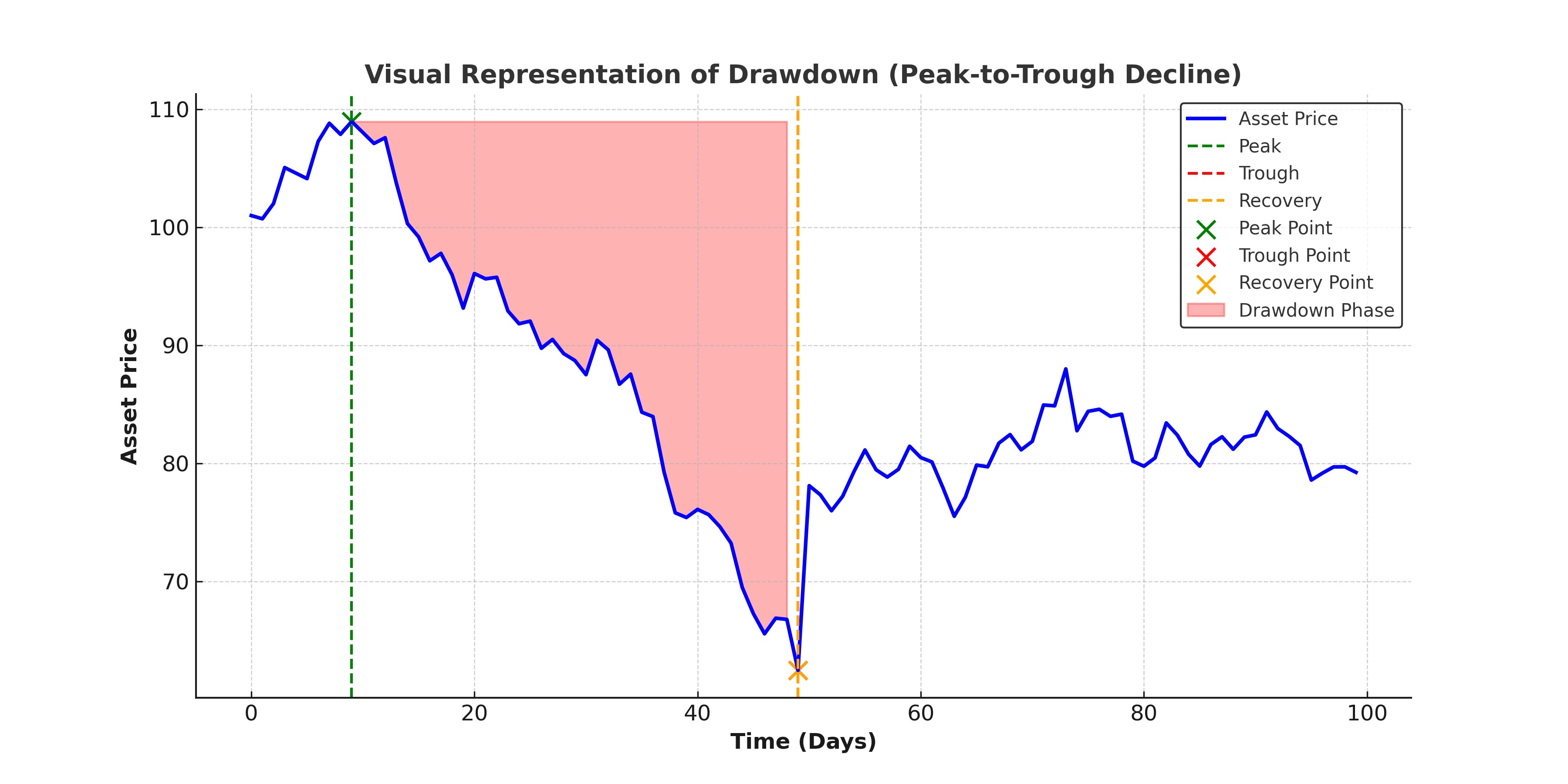 Drawdown Graph