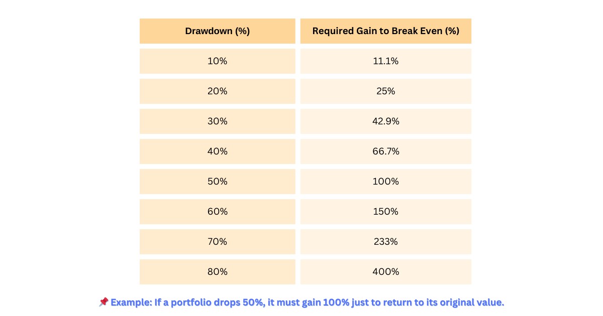 Drawdown Table
