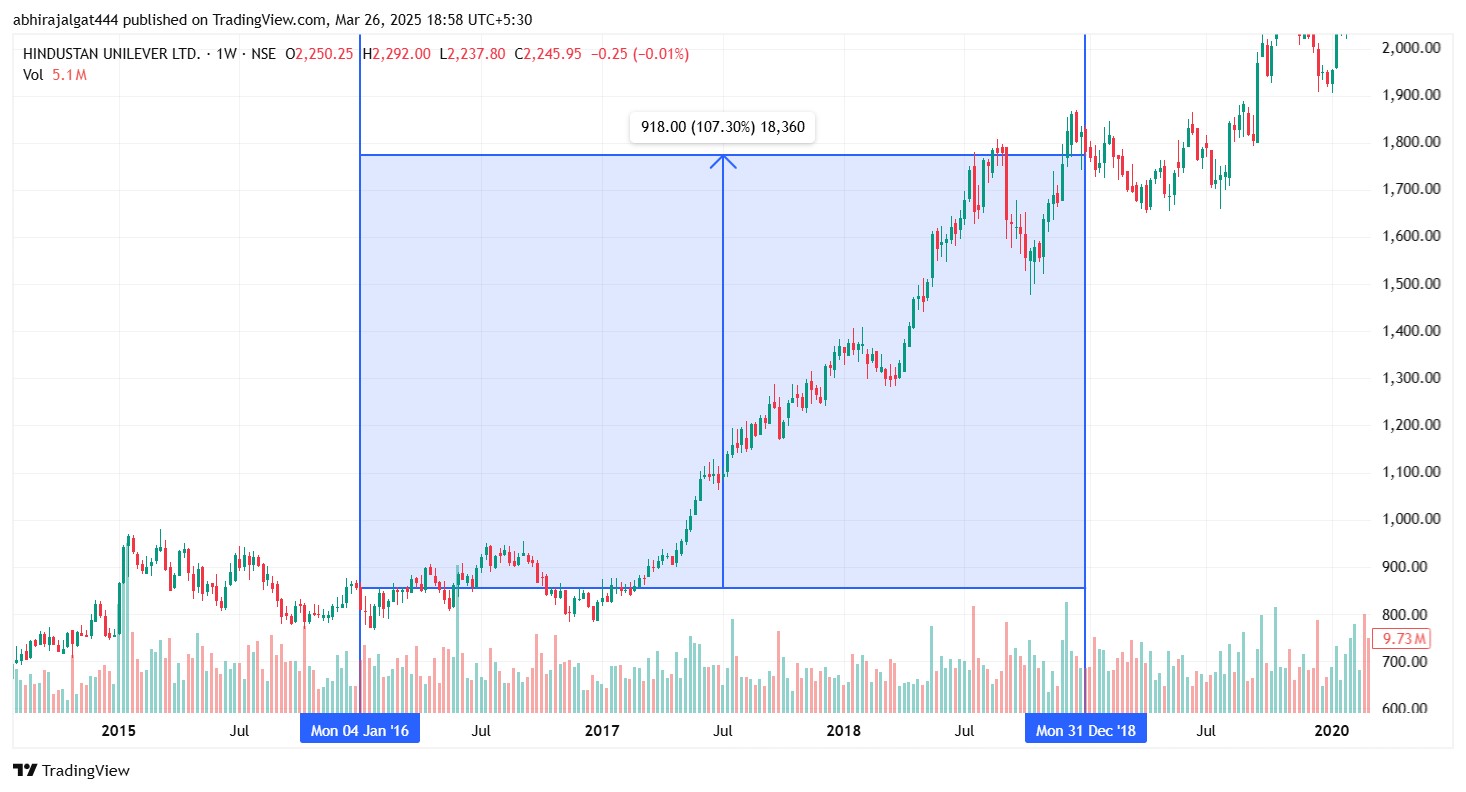 HUL Chart