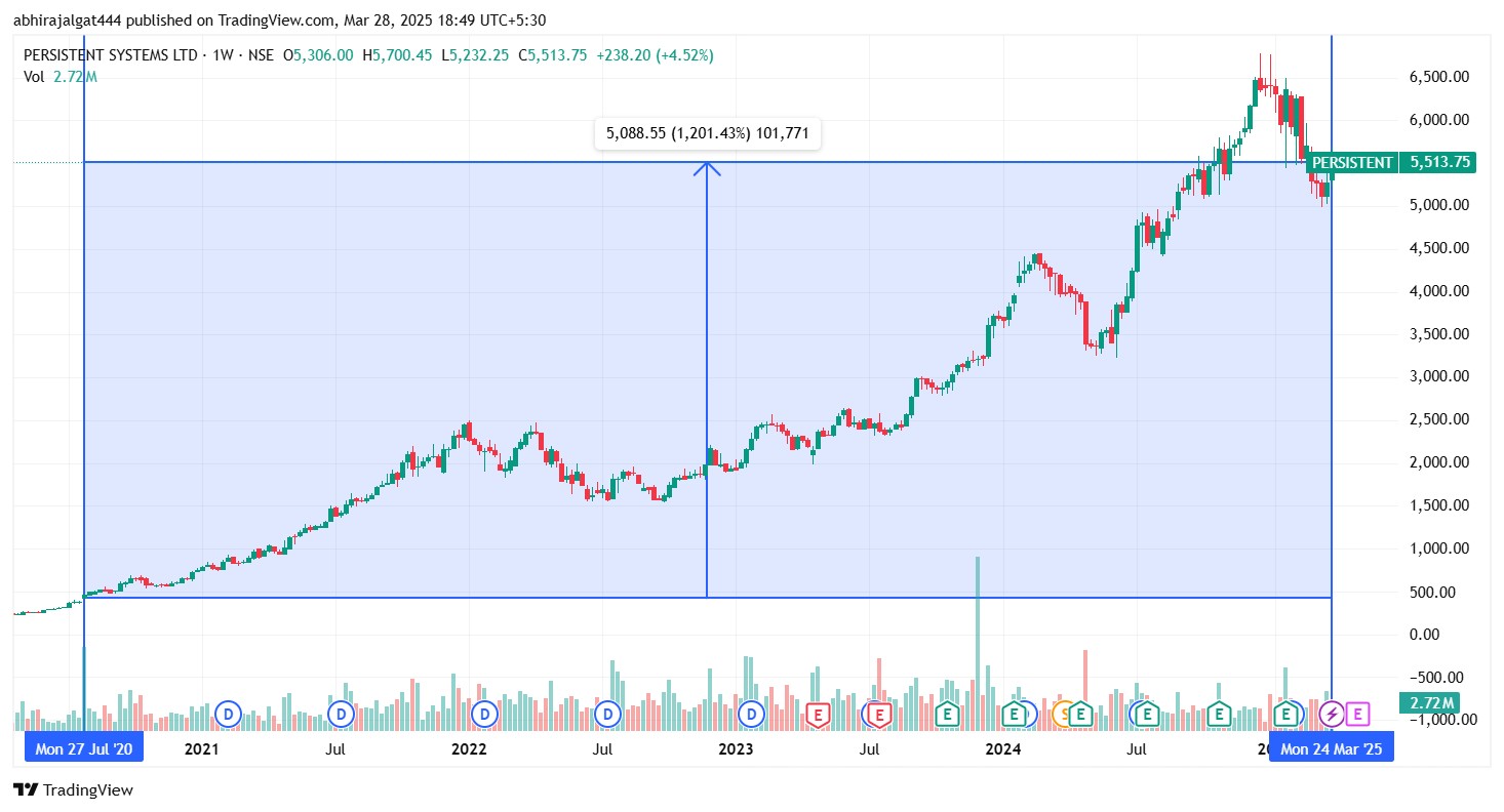  Persistent Chart