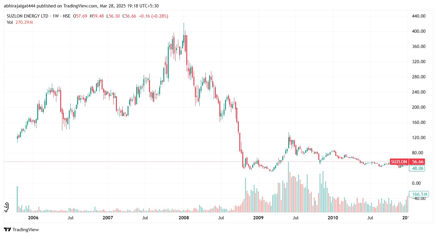  Suzlon Chart