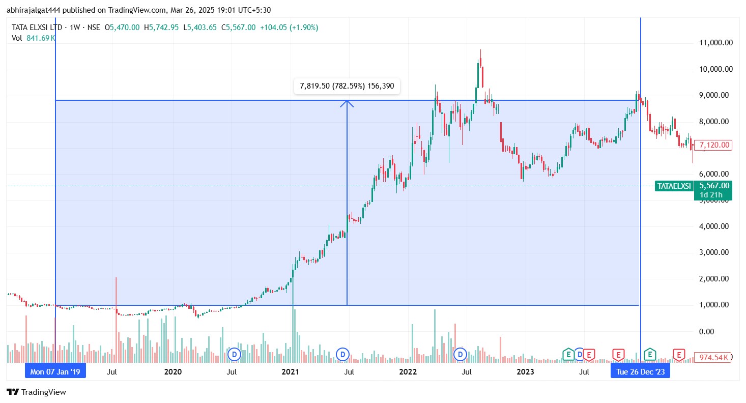  Tata Elxi Chart