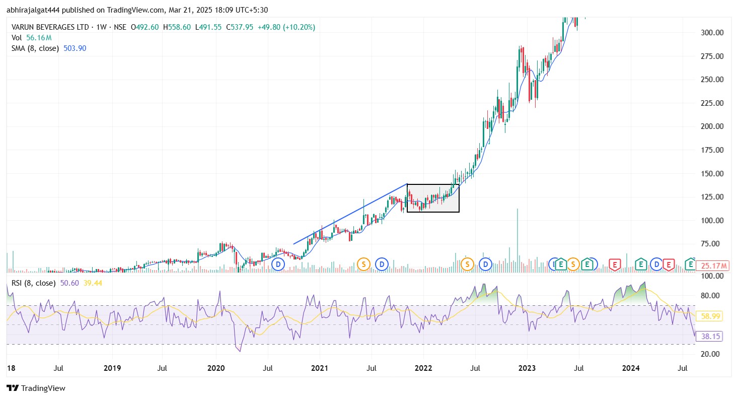 Varun Beverages Chart