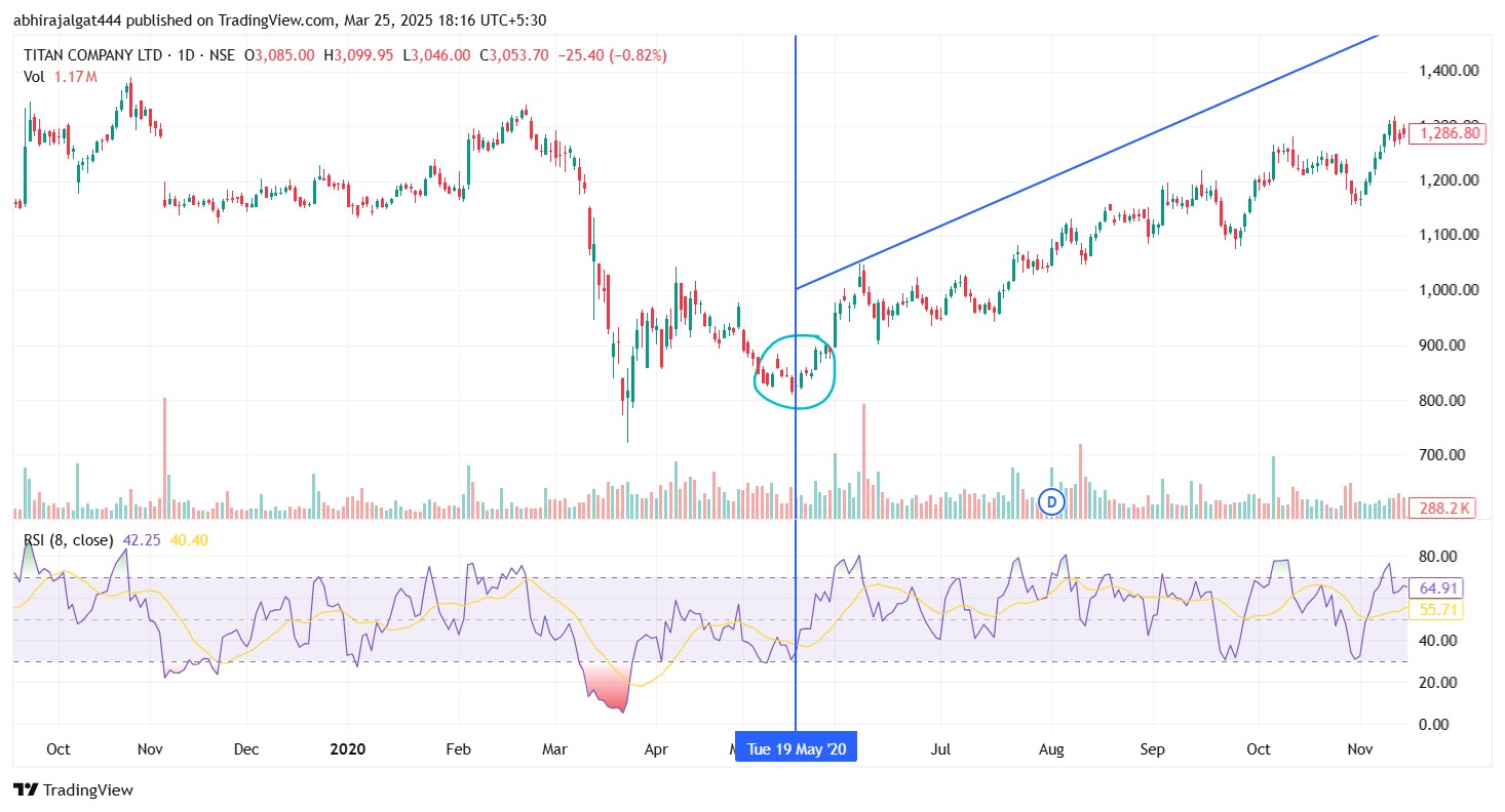 Titan Chart With RSI