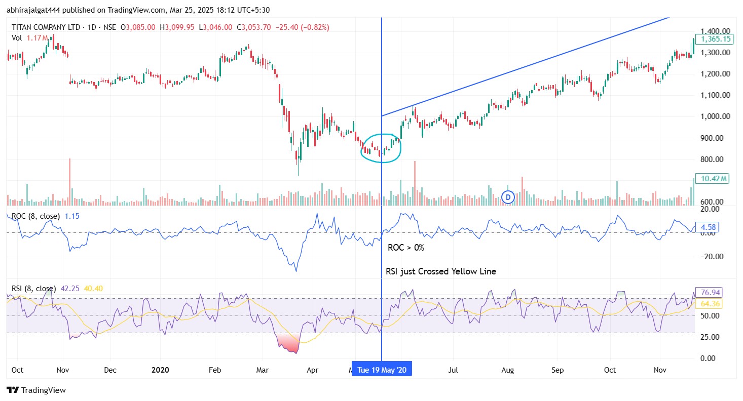 Titan Chart With RSI & ROC
